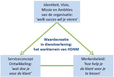 Waardecreatie in dienstverlening